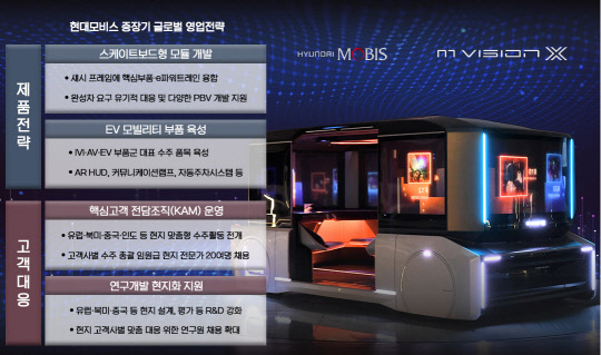 현대모비스가 6일(현지시간) 독일 뮌헨에서 열리는 IAA 모빌리티 2021 프레스 데이에서 공개하는 유럽 시장 중장기 영업 주요 전략 개요. 현대모비스 제공